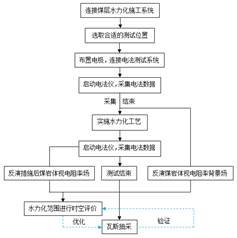 操比网址在线观看基于直流电法的煤层增透措施效果快速检验技术